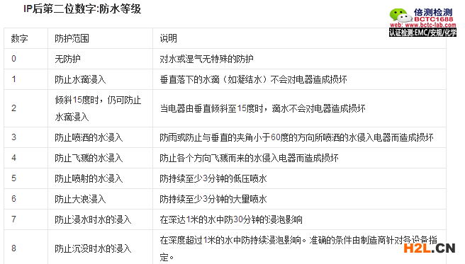 IPxx防塵防水等級含義2.png