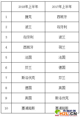 2018年上半年和2017年上半年歐盟RAPEX發布召回按國家排名.png