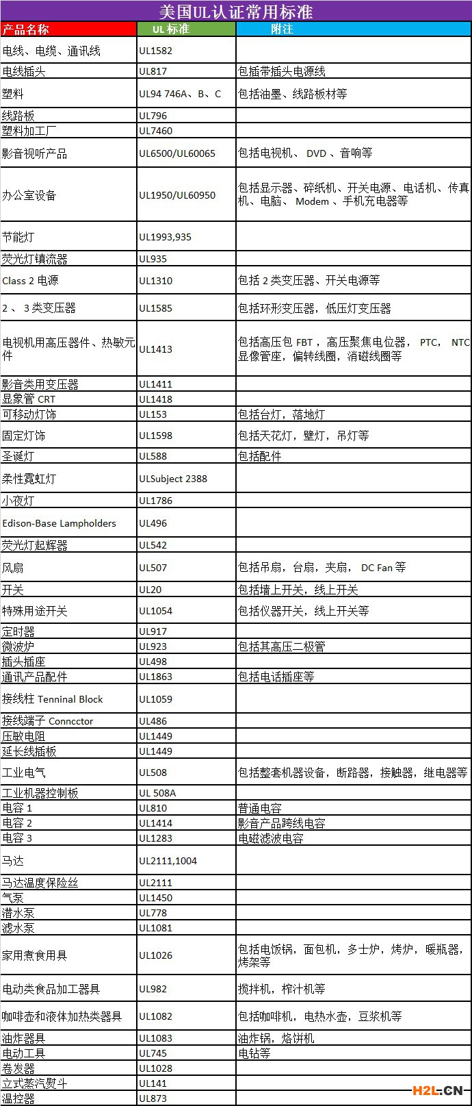 美國UL認(rèn)證常用標(biāo)準(zhǔn).jpg