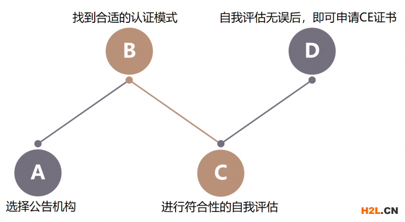企業申請CE認證的流程