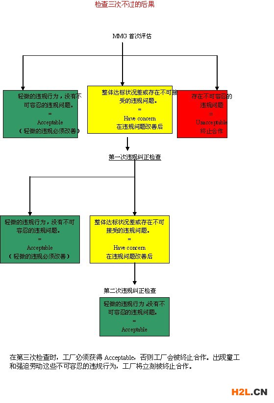 Macy's驗廠審核三次不通過的后果