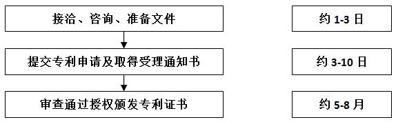 外觀設(shè)計(jì)申請(qǐng)基本流程
