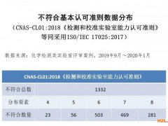 ISO/IEC17025現場評審常見不符合分析