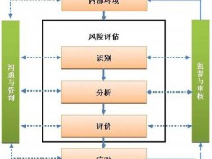 ISO9001質量管理體系中 “ 風險管理 ”