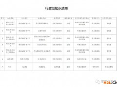 ISO9001:2015知識管理清單（按部門劃分）