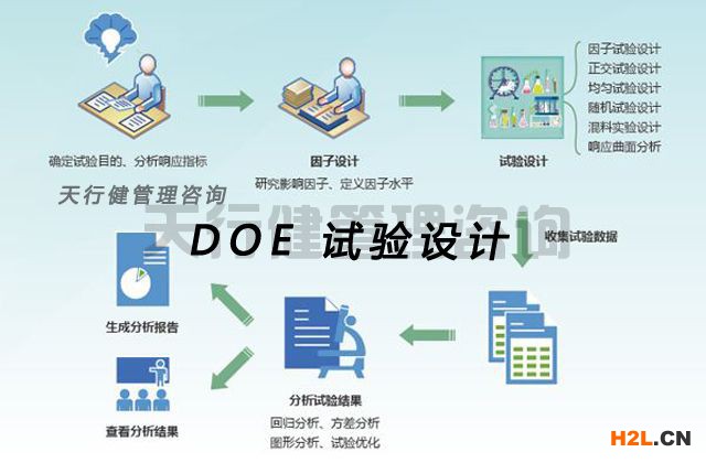 為何要進行DOE試驗設計