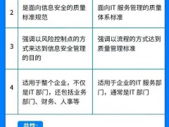 ISO27001與ISO20000的區別你能分清嗎？