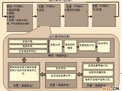 對ISO22000:2018標準中過程方法的解讀