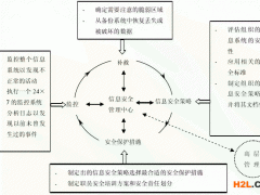 一個新的ISO27001信息安全管理模型