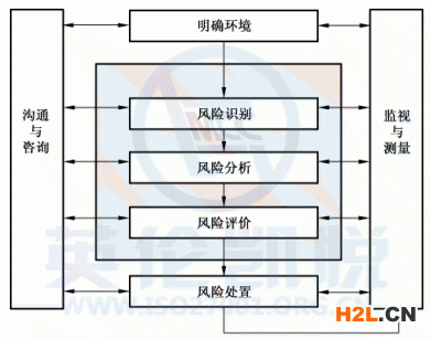 風(fēng)險(xiǎn)管理過程