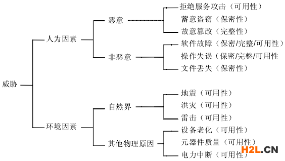圖2.4威脅識(shí)別樹(shù)