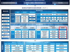 ITSS智能服務能力成熟度評估