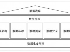 DCMM認證 數據管理能力成熟度評估模型