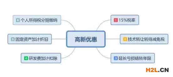 國家高新技術(shù)企業(yè)除了享受稅收優(yōu)惠政策外，還有哪些好處