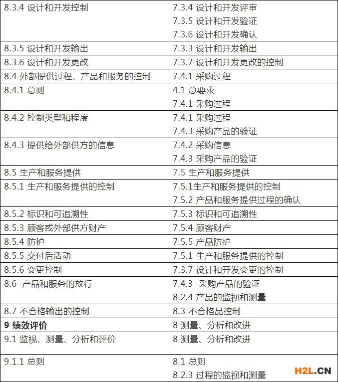 ISO 9001:2015與2008版對照表！