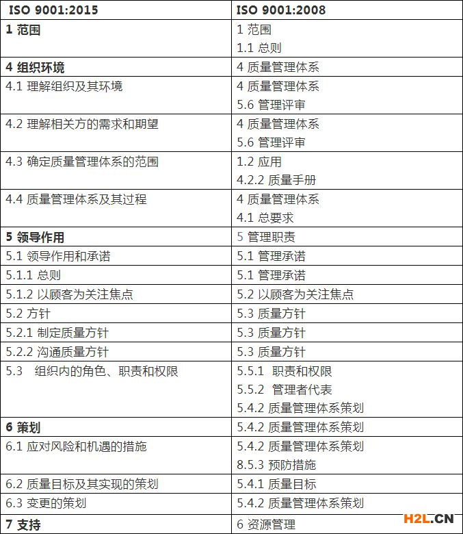 ISO 9001:2015與2008版對照表！