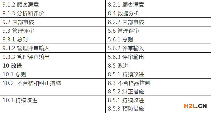 ISO 9001:2015與2008版對照表！