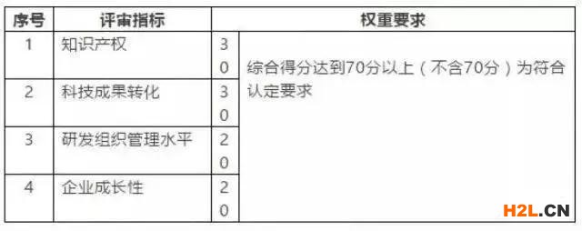 國家高新技術企業認定評分標準細則和申報攻略