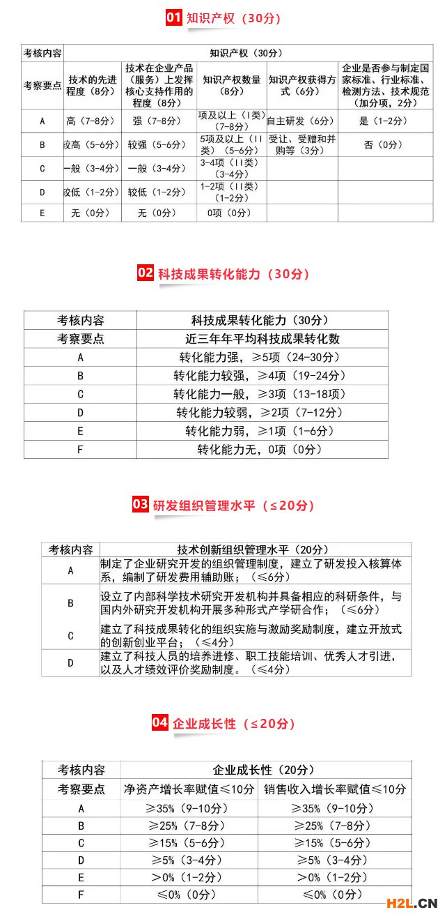 最新版的國家高新技術企業認定評分標準細則