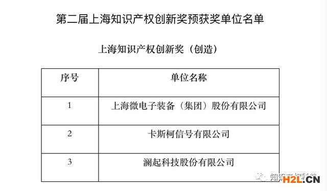 第二屆上海知識(shí)產(chǎn)權(quán)創(chuàng)新獎(jiǎng)?lì)A(yù)獲獎(jiǎng)單位名單公示 