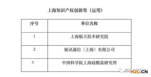 第二屆上海知識(shí)產(chǎn)權(quán)創(chuàng)新獎(jiǎng)?lì)A(yù)獲獎(jiǎng)單位名單公示 