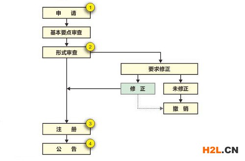 日本實用新型專利申請的流程是怎樣的？