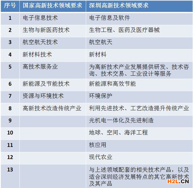 高新認定領域范圍.jpg 高新認定領域范圍.jpg