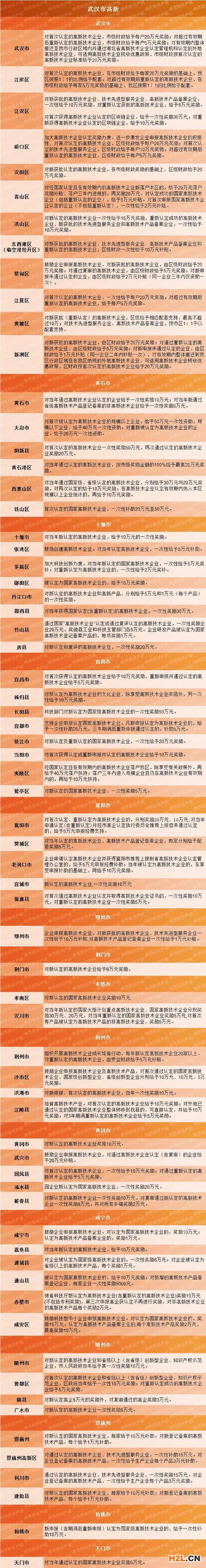 湖北省高新技術(shù)企業(yè)認定獎勵政策匯總,68個地區(qū)!