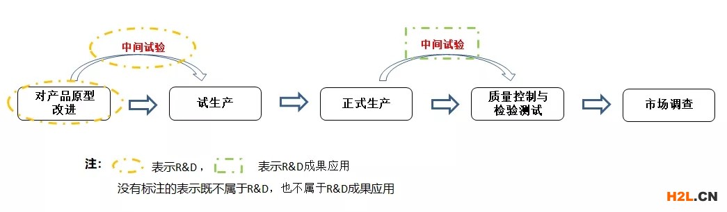 研發費用 企業認證