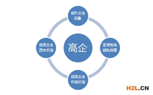 高新技術企業年審