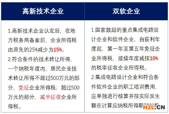 高新技術企業與雙軟企業有什么區別？
