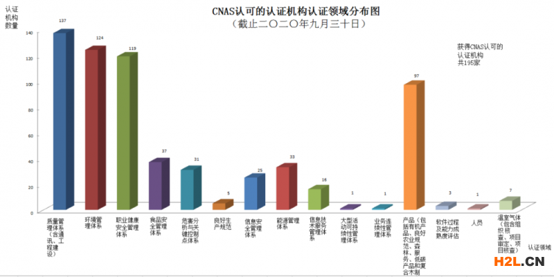 CNAS認可的認證機構認證領域分布圖