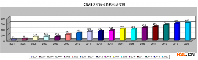 CNAS認可的檢測/校準實驗室地域分布圖