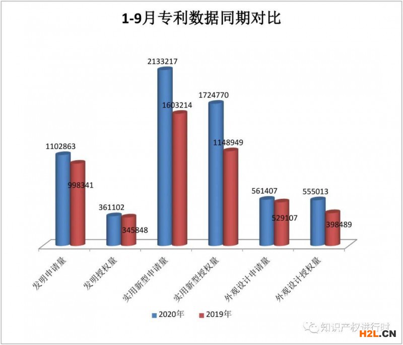 國知局發布：1-9月知識產權主要統計數據，實用和外觀授權量同比增長近40% 