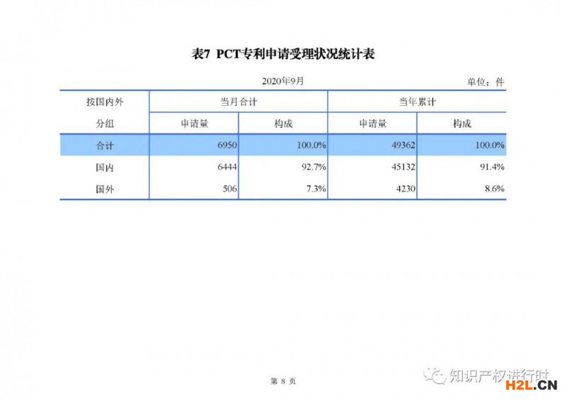 國知局發布：1-9月知識產權主要統計數據，實用和外觀授權量同比增長近40% 