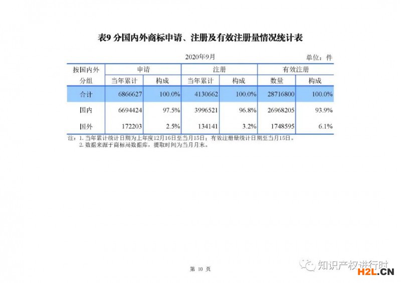 國知局發布：1-9月知識產權主要統計數據，實用和外觀授權量同比增長近40% 