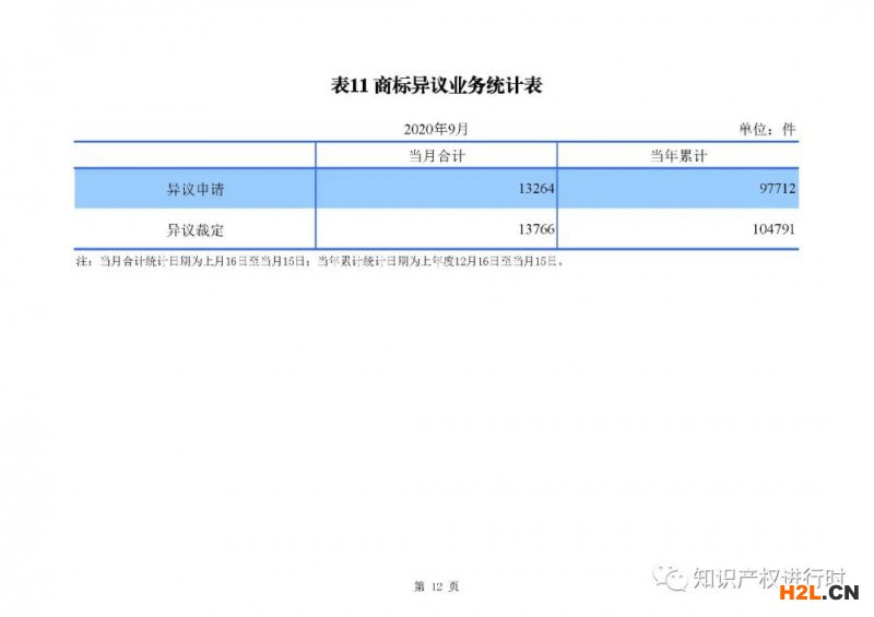 國知局發布：1-9月知識產權主要統計數據，實用和外觀授權量同比增長近40% 