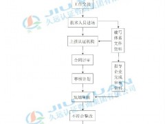 申請ISO9001認證的流程