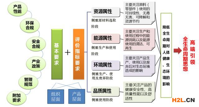 綠色產(chǎn)品評(píng)價(jià)標(biāo)準(zhǔn)有哪些技術(shù)要求