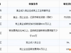 深圳市企業如何申請研發費用資助