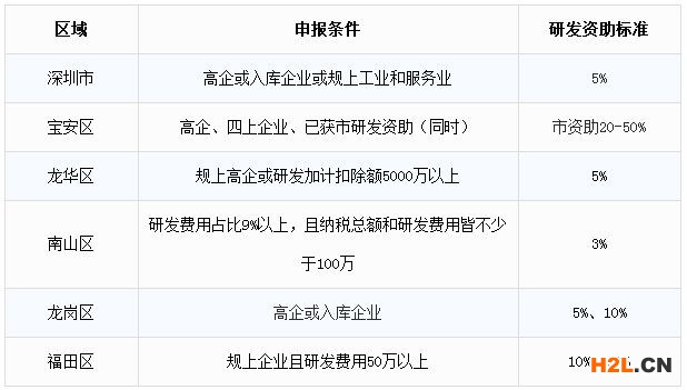 深圳市企業如何申請研發費用資助