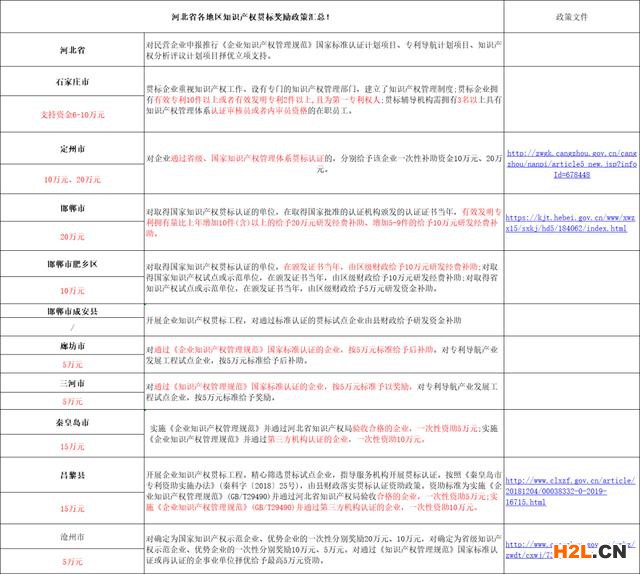 河北省各地區知識產權貫標獎勵政策匯總！ 