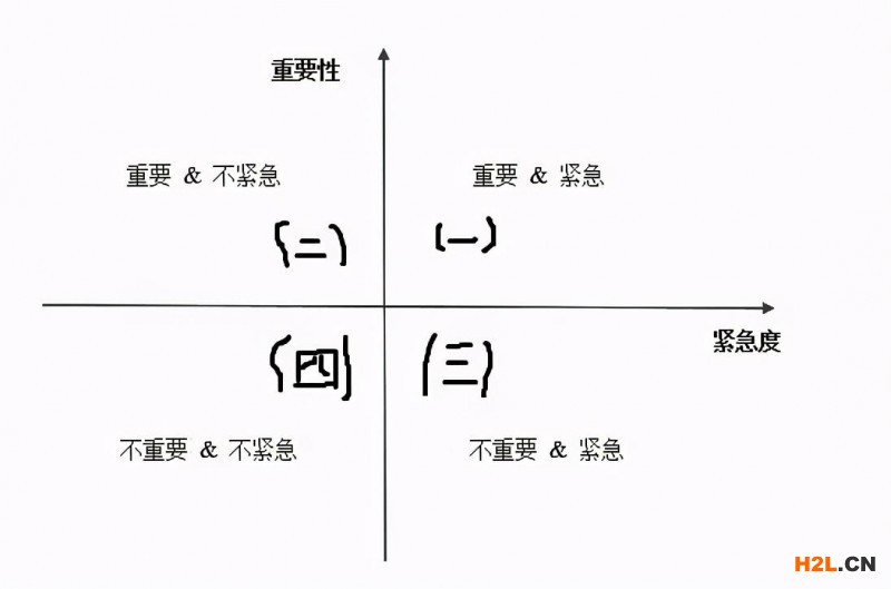 質量人怎樣判斷一件事重要還是緊急？！看過來！ 