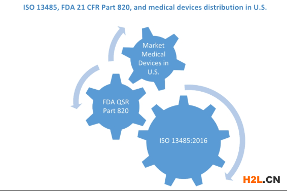 ISO 13485和FDA 21 CFR