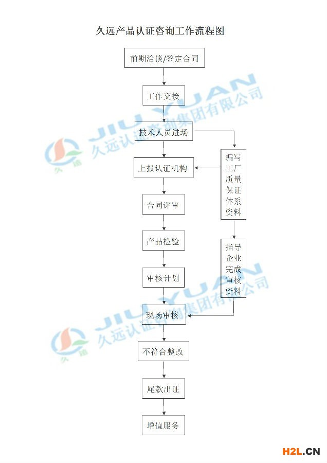 除菌凈化產品認證流程
