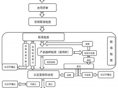 中國環境標志產品認證（十環認證）流程