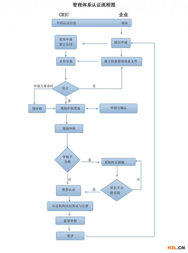申請ISO/TS16949認證流程