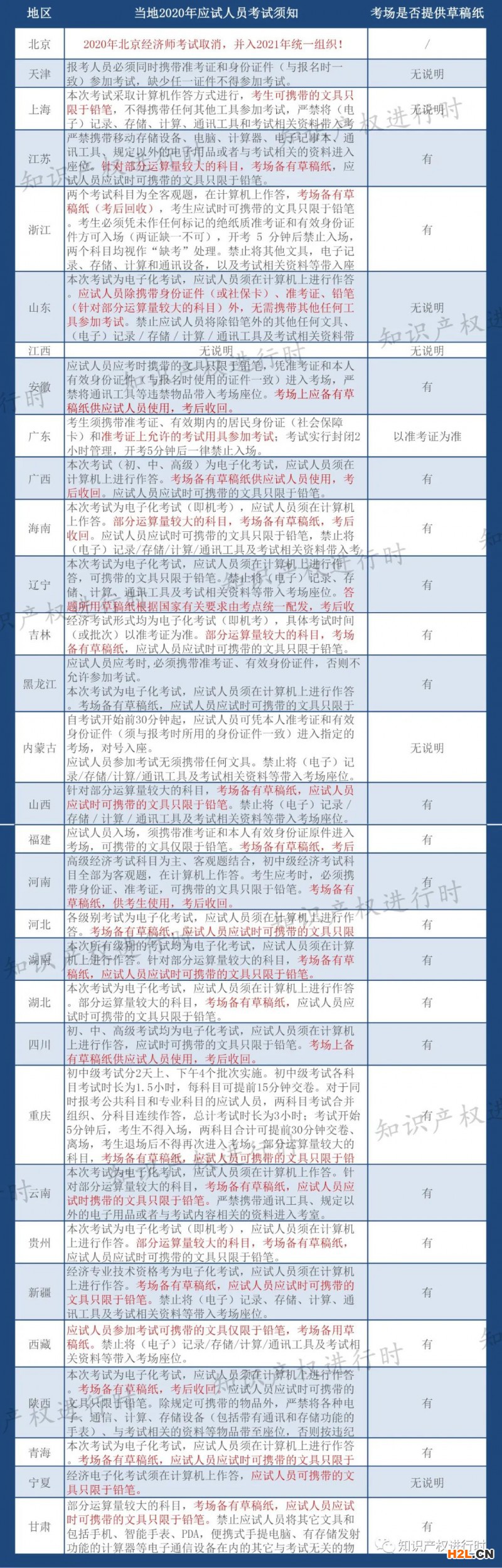 知識產權師考試,各地區草稿紙提供情況