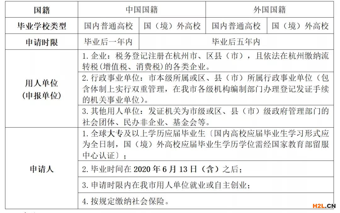 杭州大學生就業創業生活等補貼指南！
