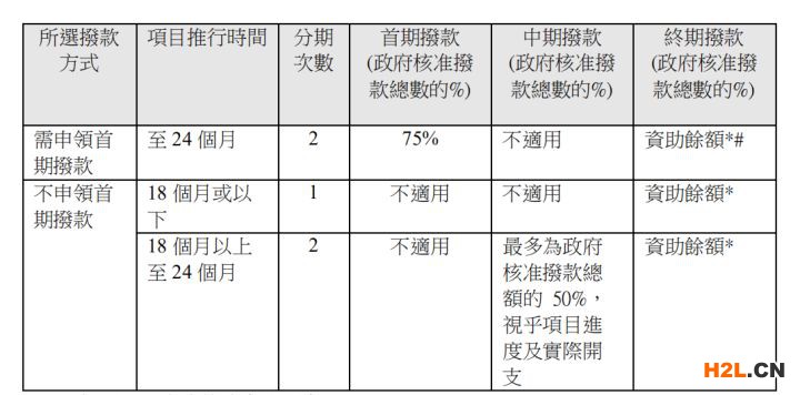 香港BUD專項(xiàng)基金如何申請(qǐng)？2020最新最全香港BUD專項(xiàng)基金申請(qǐng)方法來(lái)了！